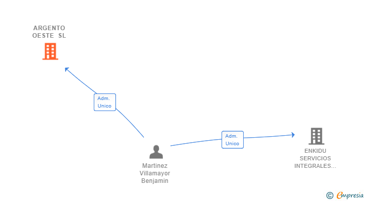 Vinculaciones societarias de ARGENTO OESTE SL