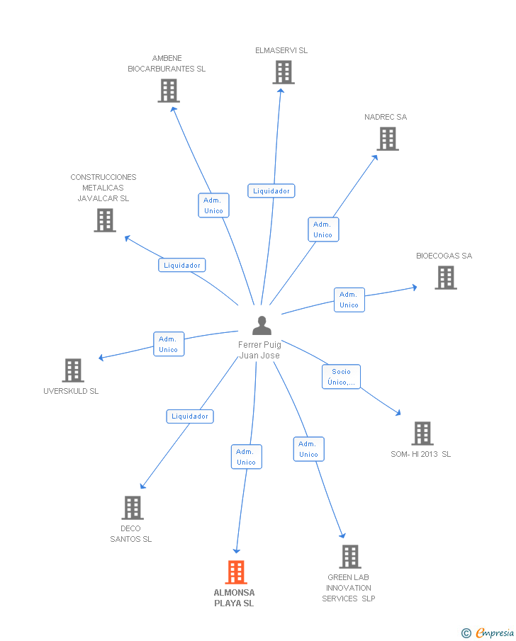 Vinculaciones societarias de ALMONSA PLAYA SL