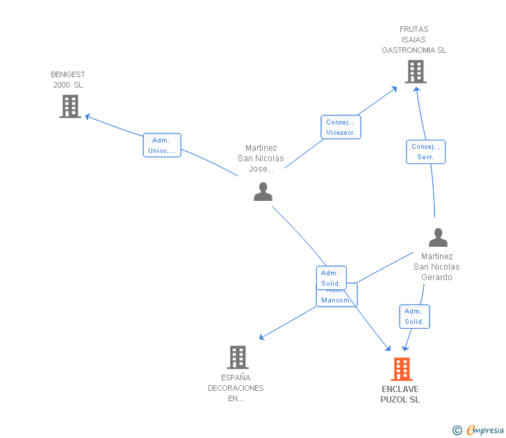 Vinculaciones societarias de ENCLAVE PUZOL SL
