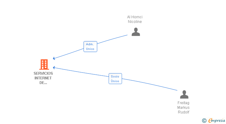 Vinculaciones societarias de SERVICIOS INTERNET DE TENERIFE SL