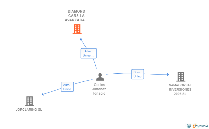 Vinculaciones societarias de DIAMOND CARS LA AVANZADA SL
