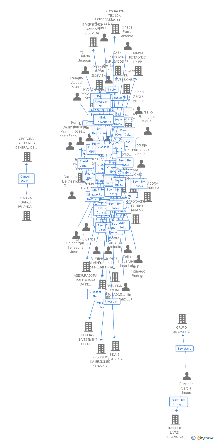 Vinculaciones societarias de ANDROMEDA INVESTMENT SICAV SA