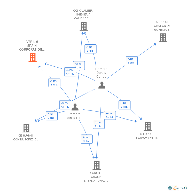 Vinculaciones societarias de IVERIUM SPAIN CORPORATION SL