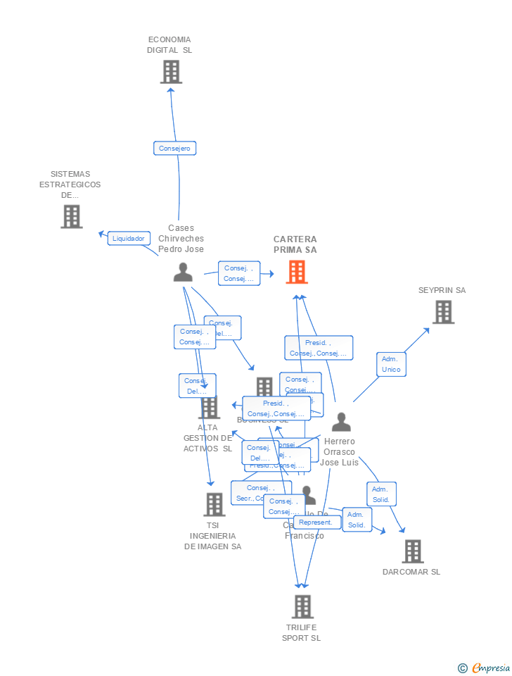 Vinculaciones societarias de CARTERA PRIMA SA