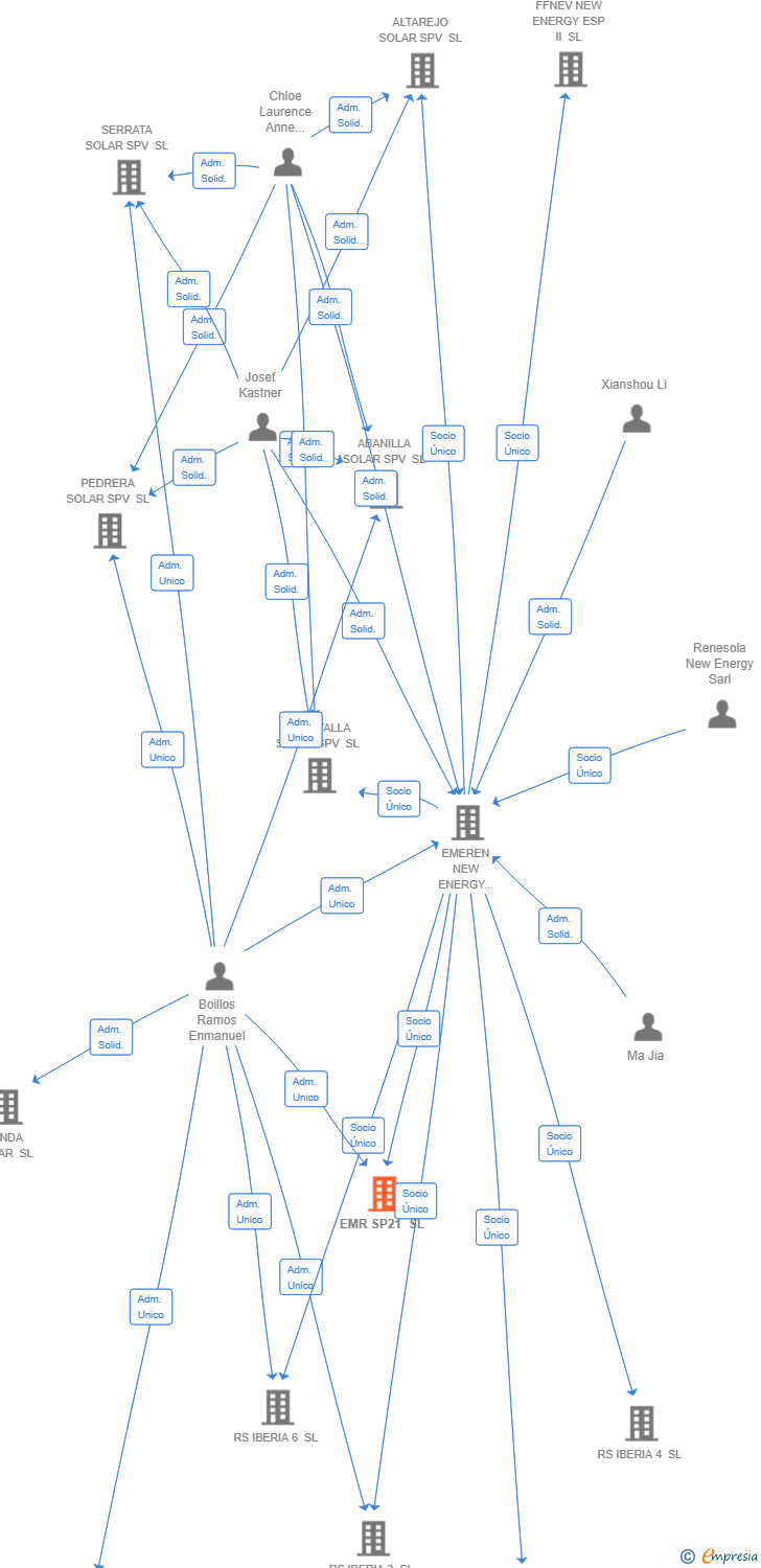 Vinculaciones societarias de EMR SP21 SL