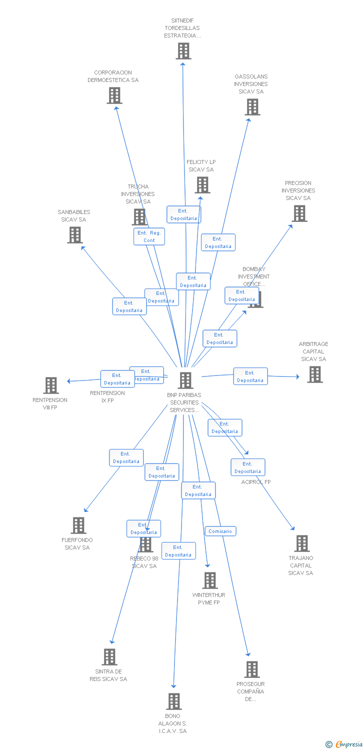 Vinculaciones societarias de MAPFRE CRECIMIENTO FP