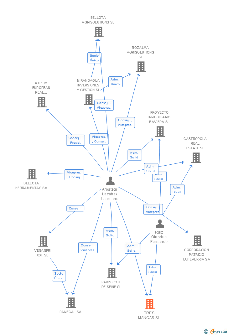 Vinculaciones societarias de TRES MANGAS SL