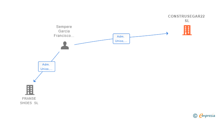 Vinculaciones societarias de CONSTRUSEGAR22 SL