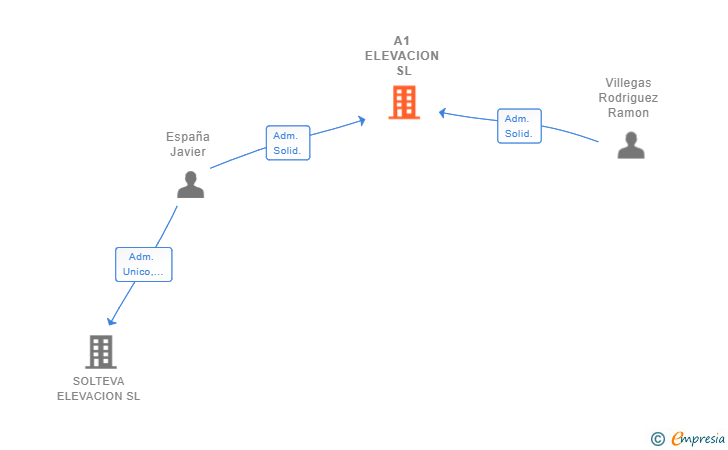 Vinculaciones societarias de A1 ELEVACION SL