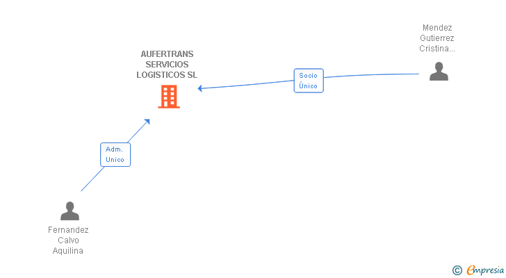 Vinculaciones societarias de AUFERTRANS SERVICIOS LOGISTICOS SL