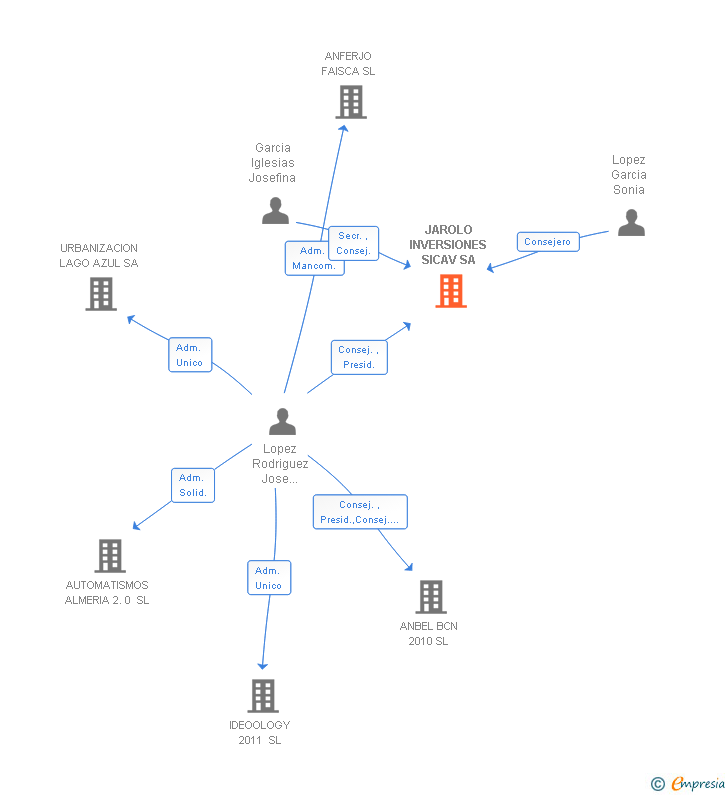 Vinculaciones societarias de JAROLO INVERSIONES SICAV SA