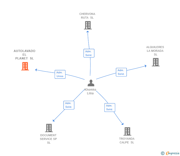Vinculaciones societarias de AUTOLAVADO EL PLANET SL