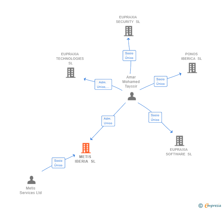 Vinculaciones societarias de METIS IBERIA SL