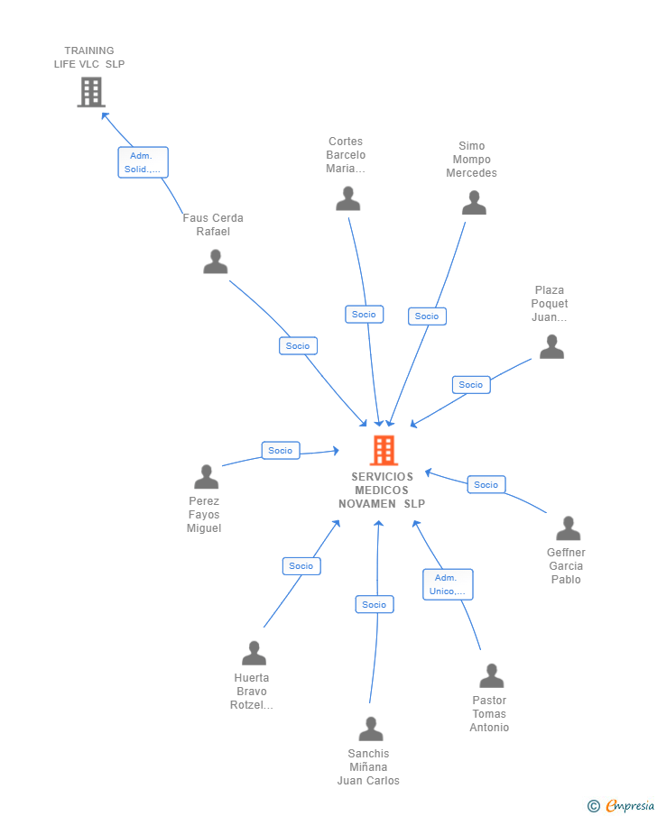 Vinculaciones societarias de SERVICIOS MEDICOS NOVAMEN SLP