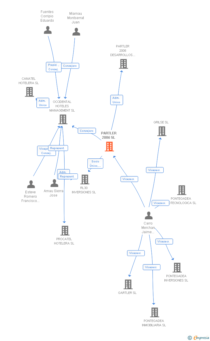 Vinculaciones societarias de PARTLER 2006 SL