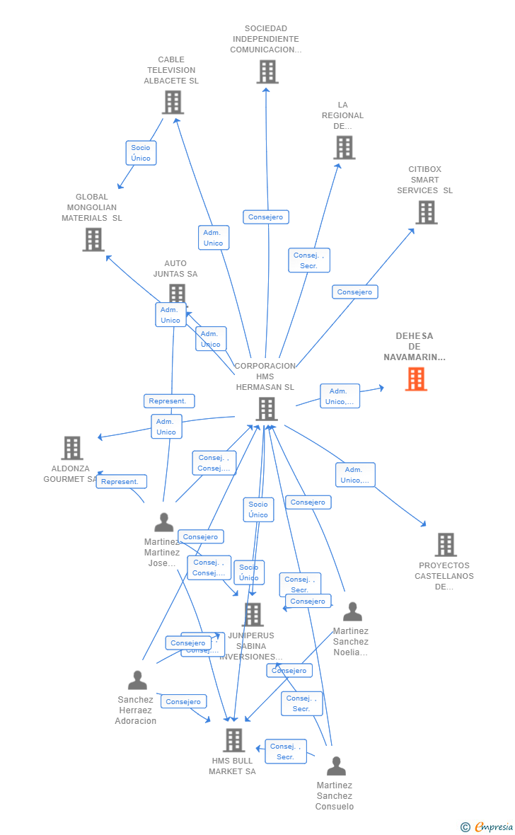 Vinculaciones societarias de DEHESA DE NAVAMARIN  SL