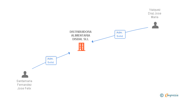 Vinculaciones societarias de DISTRIBUIDORA ALIMENTARIA DISBAL SLL