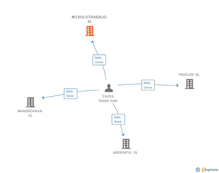 Vinculaciones societarias de NOSOLOTRABAJO SL