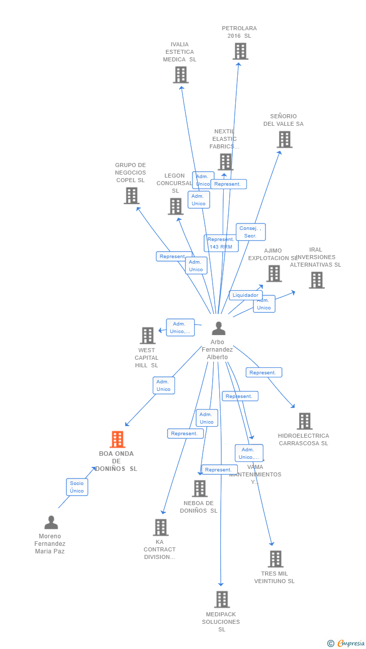 Vinculaciones societarias de BOA ONDA DE DONIÑOS SL