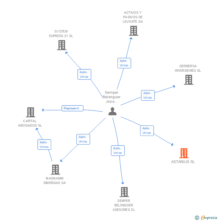 Vinculaciones societarias de ASTARIUS SL