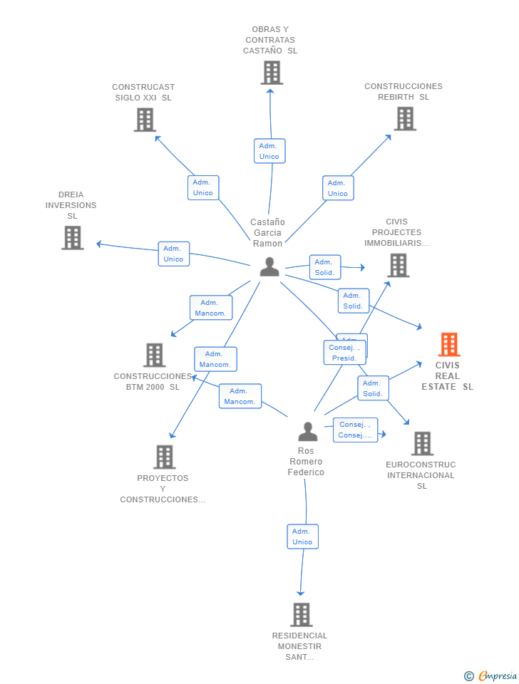 Vinculaciones societarias de CIVIS REAL ESTATE SL