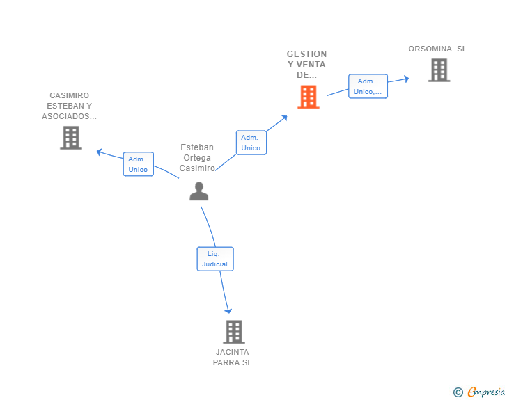 Vinculaciones societarias de GESTION Y VENTA DE ACTIVOS SL