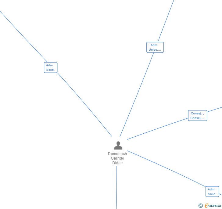 Vinculaciones societarias de STAGEIN SL