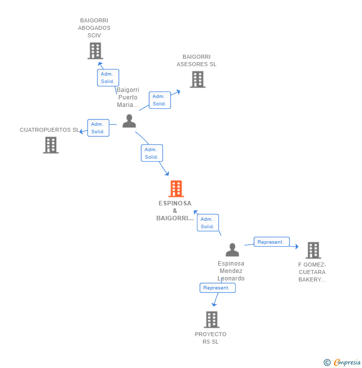 Vinculaciones societarias de ESPINOSA & BAIGORRI ABOGADOS SCIV