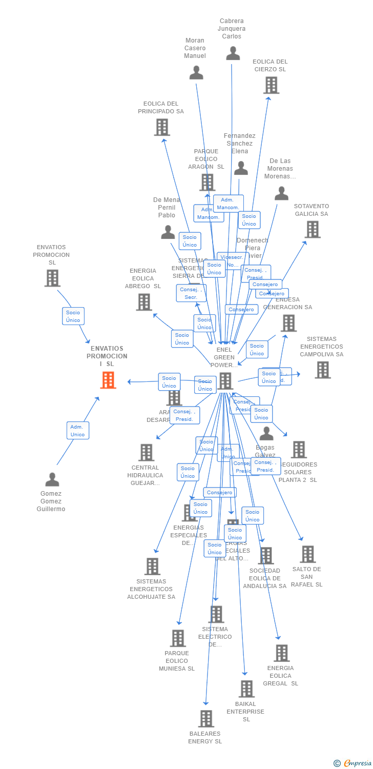 Vinculaciones societarias de ENVATIOS PROMOCION I SL