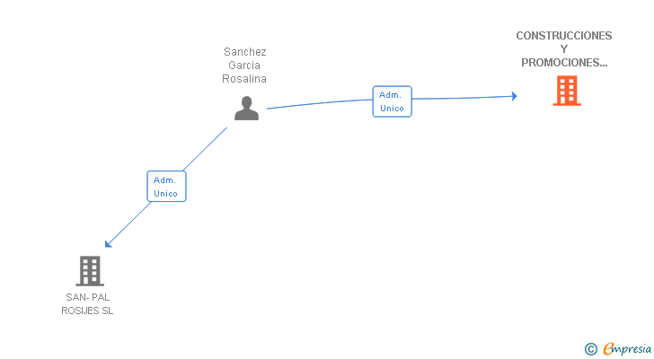 Vinculaciones societarias de CONSTRUCCIONES Y PROMOCIONES ARSENIO'S SA