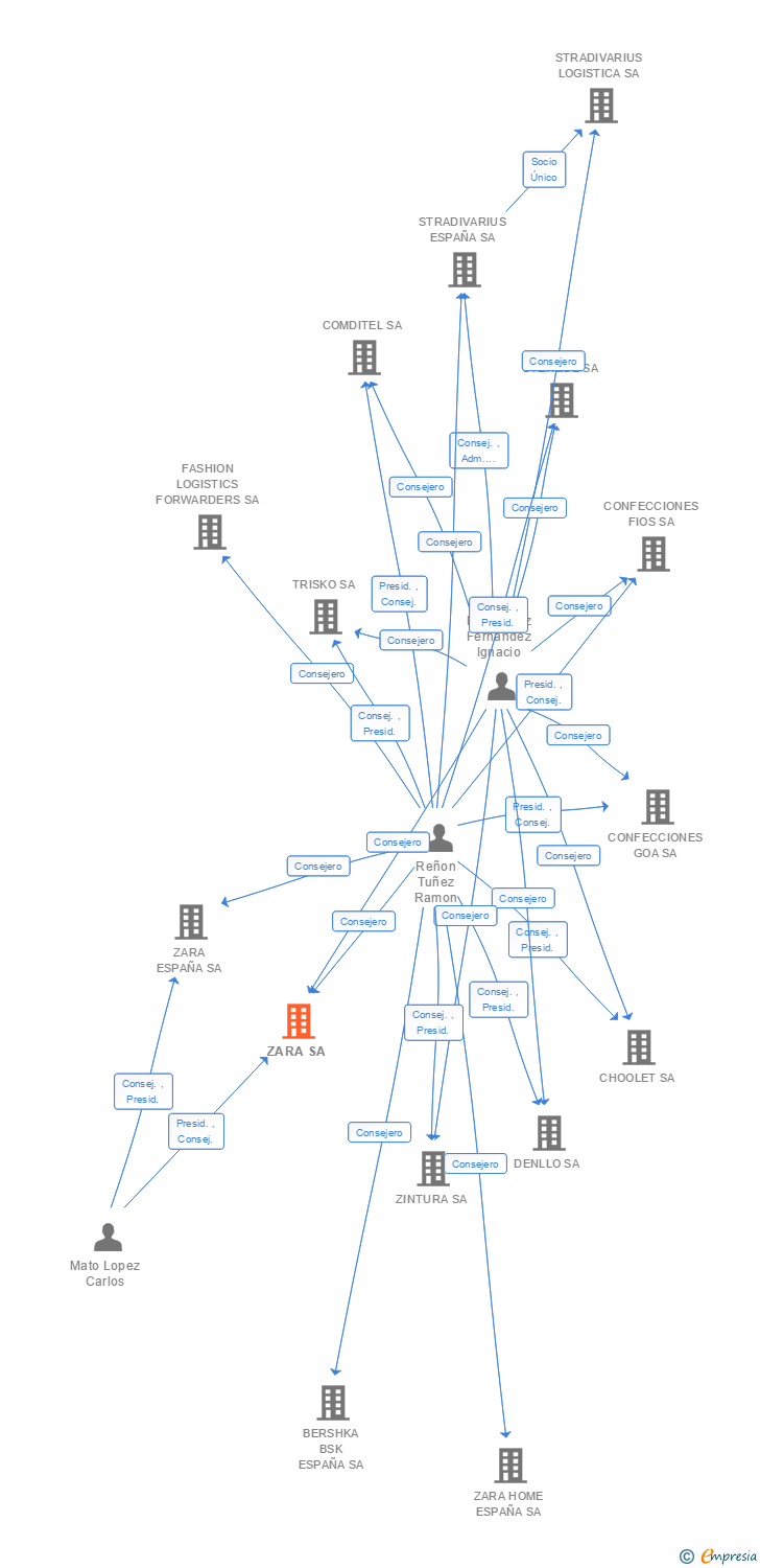 Vinculaciones societarias de ZARA SA