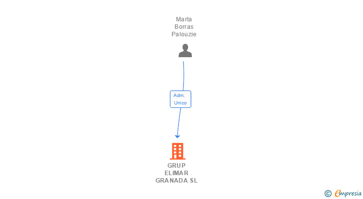Vinculaciones societarias de GRUP ELIMAR GRANADA SL