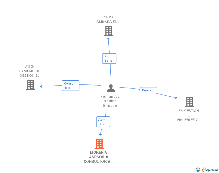 Vinculaciones societarias de MORERIA ASESORIA CONSULTORIA SL