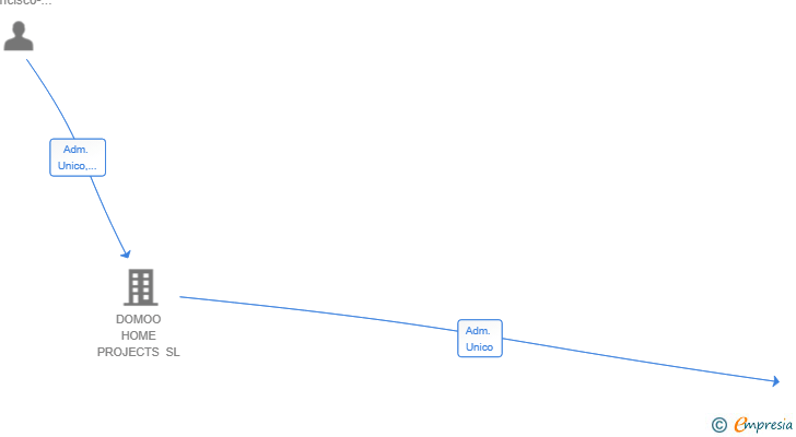 Vinculaciones societarias de DHP REFORMAS SL