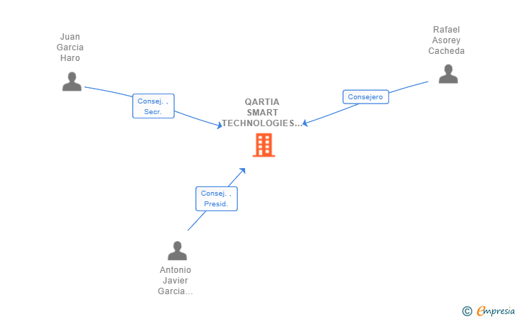 Vinculaciones societarias de QARTIA SMART TECHNOLOGIES SL