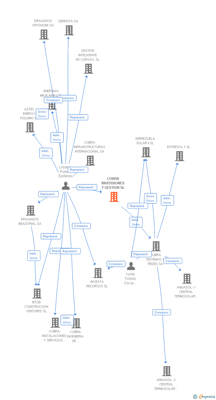 Vinculaciones societarias de COBRA INVERSIONES Y GESTION SL