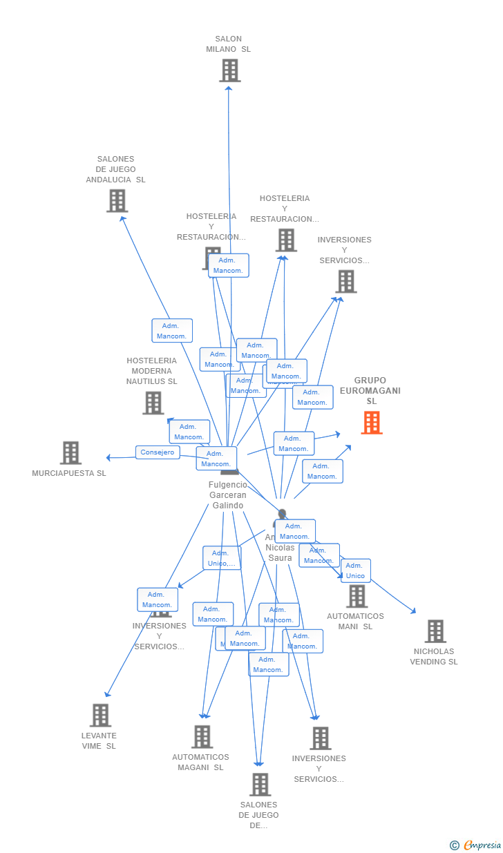 Vinculaciones societarias de GRUPO EUROMAGANI SL