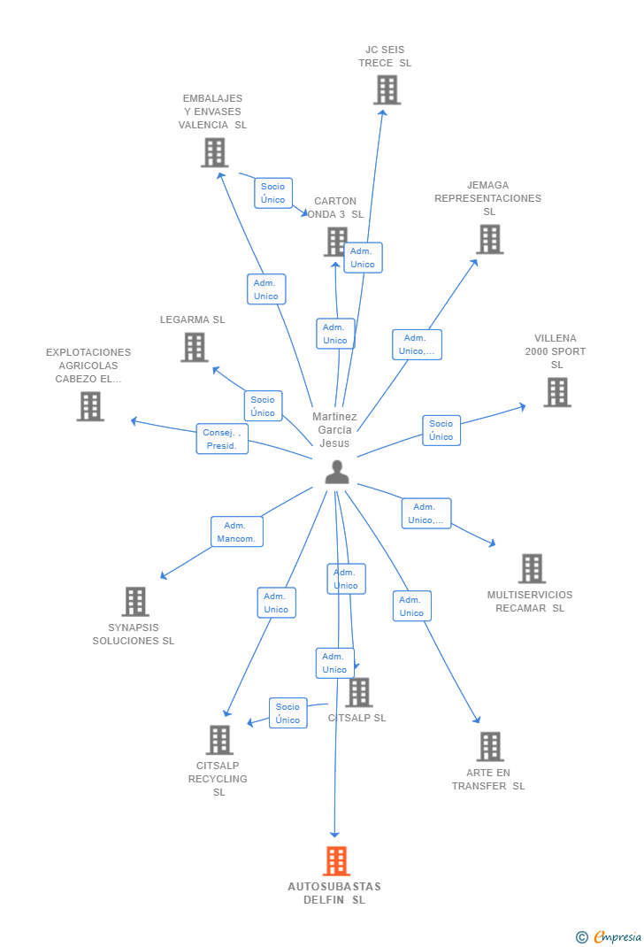 Vinculaciones societarias de AUTOSUBASTAS DELFIN SL