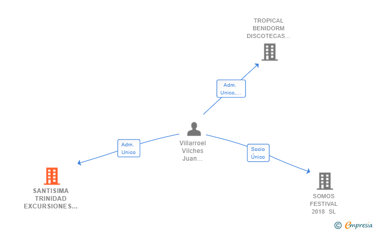 Vinculaciones societarias de SANTISIMA TRINIDAD EXCURSIONES SL