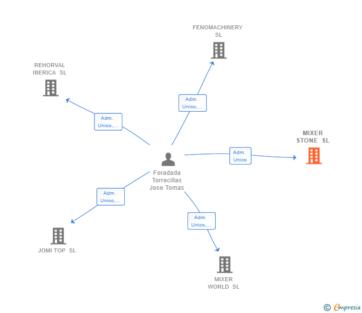 Vinculaciones societarias de MIXER STONE SL