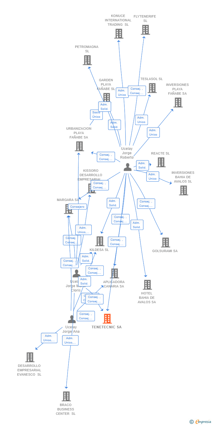 Vinculaciones societarias de TENETECNIC SA