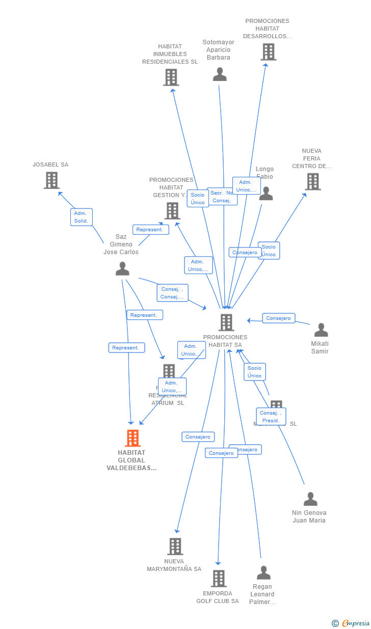 Vinculaciones societarias de HABITAT GLOBAL VALDEBEBAS SL