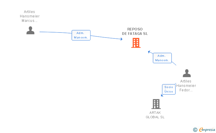 Vinculaciones societarias de REPOSO DE FATAGA SL