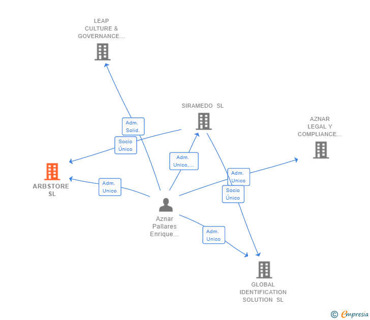 Vinculaciones societarias de ARBSTORE SL