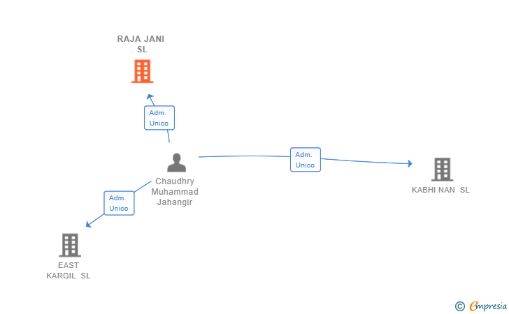 Vinculaciones societarias de RAJA JANI SL