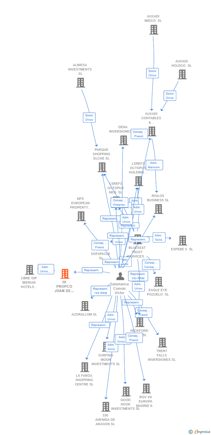 Vinculaciones societarias de IH PROPCO JUAN DE AUSTRIA SL