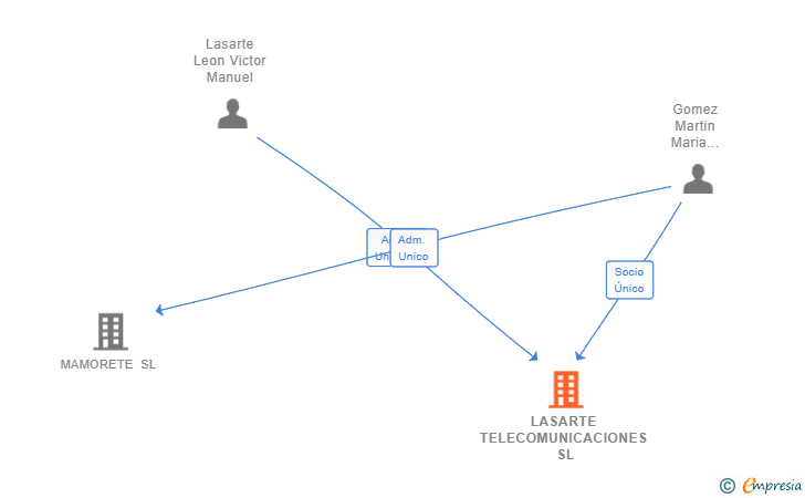 Vinculaciones societarias de LASARTE TELECOMUNICACIONES SL