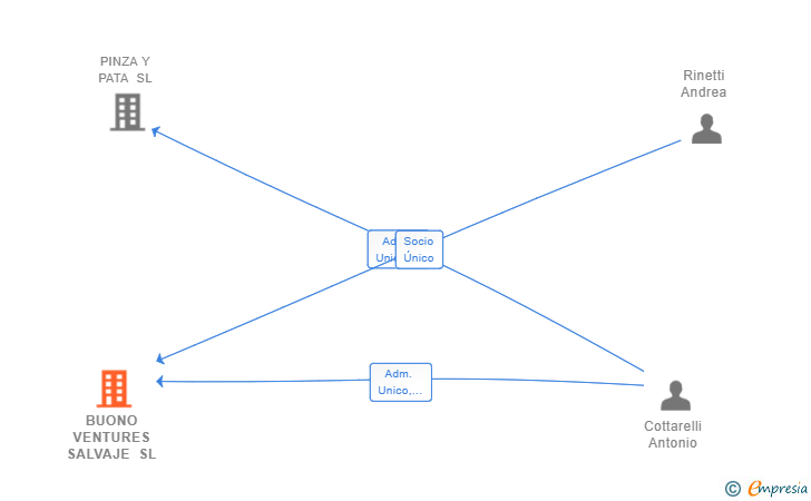 Vinculaciones societarias de BUONO VENTURES SALVAJE SL