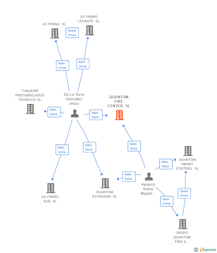Vinculaciones societarias de QUANTUM FIRE CENTER SL