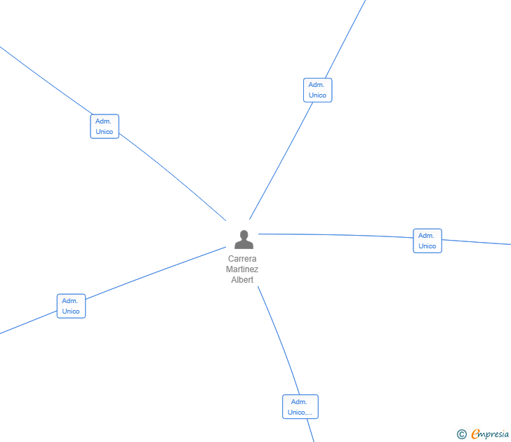Vinculaciones societarias de JULABERT CONST 007 SL